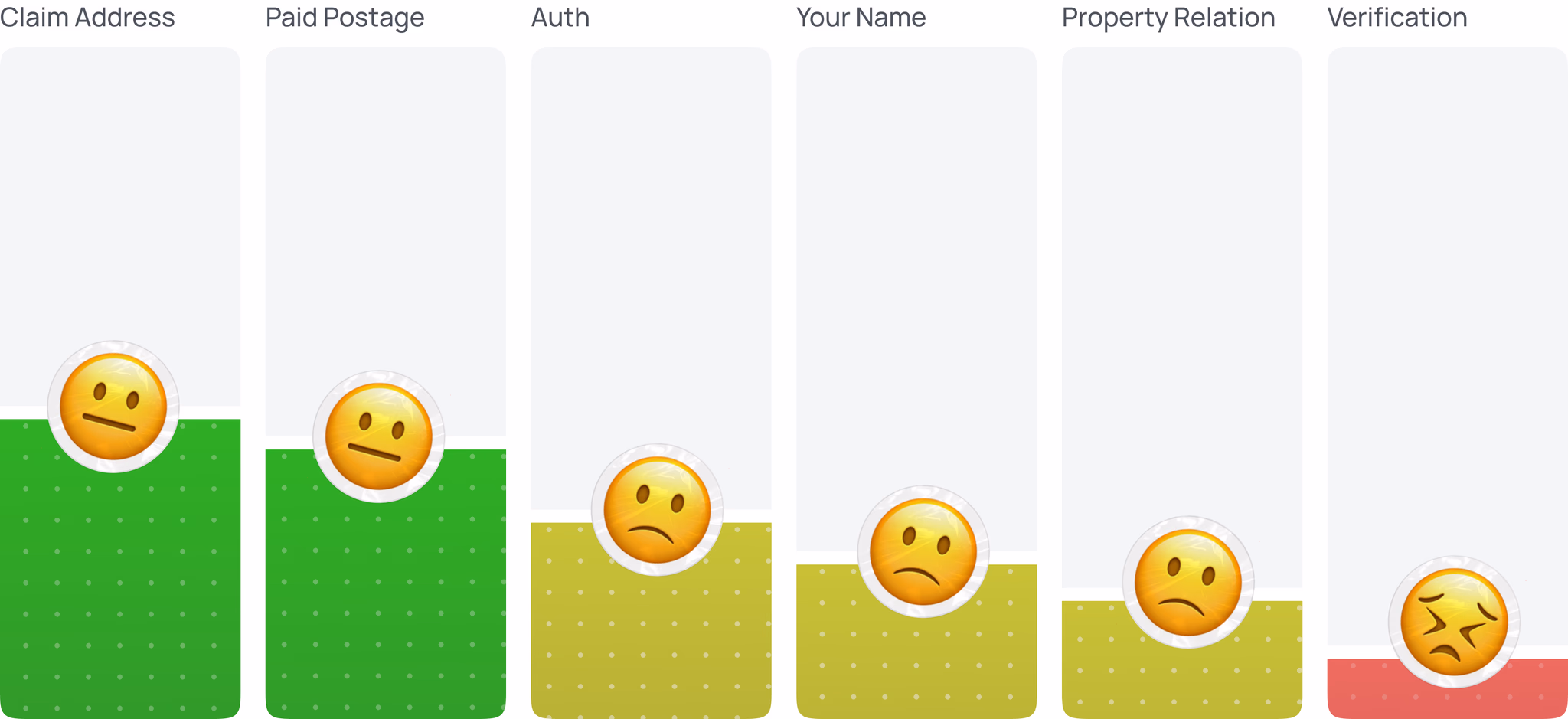 Drop off insight visualization